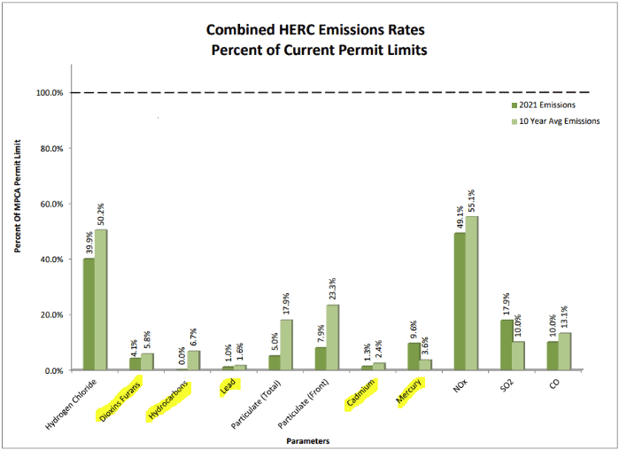 Data that the HERC staff provided me when I asked about specific emission data. The highlighted items are pollutants that may be released from burning e-waste, and are only sampled once per year. In reality this data only tells us that they were able to take one sample per year that was below their MPCA permitted levels.